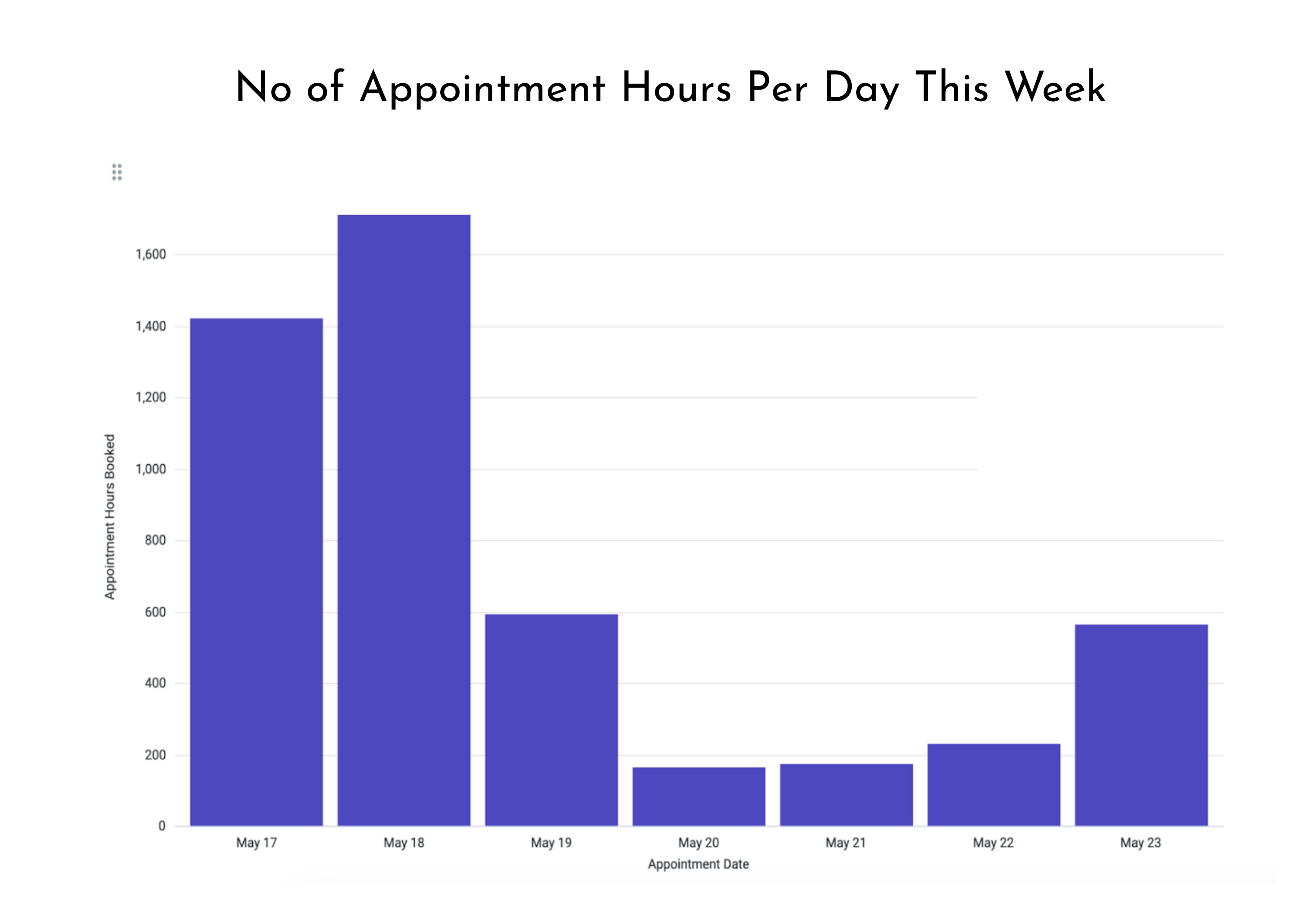 Number of Appointments Per Day Analytics