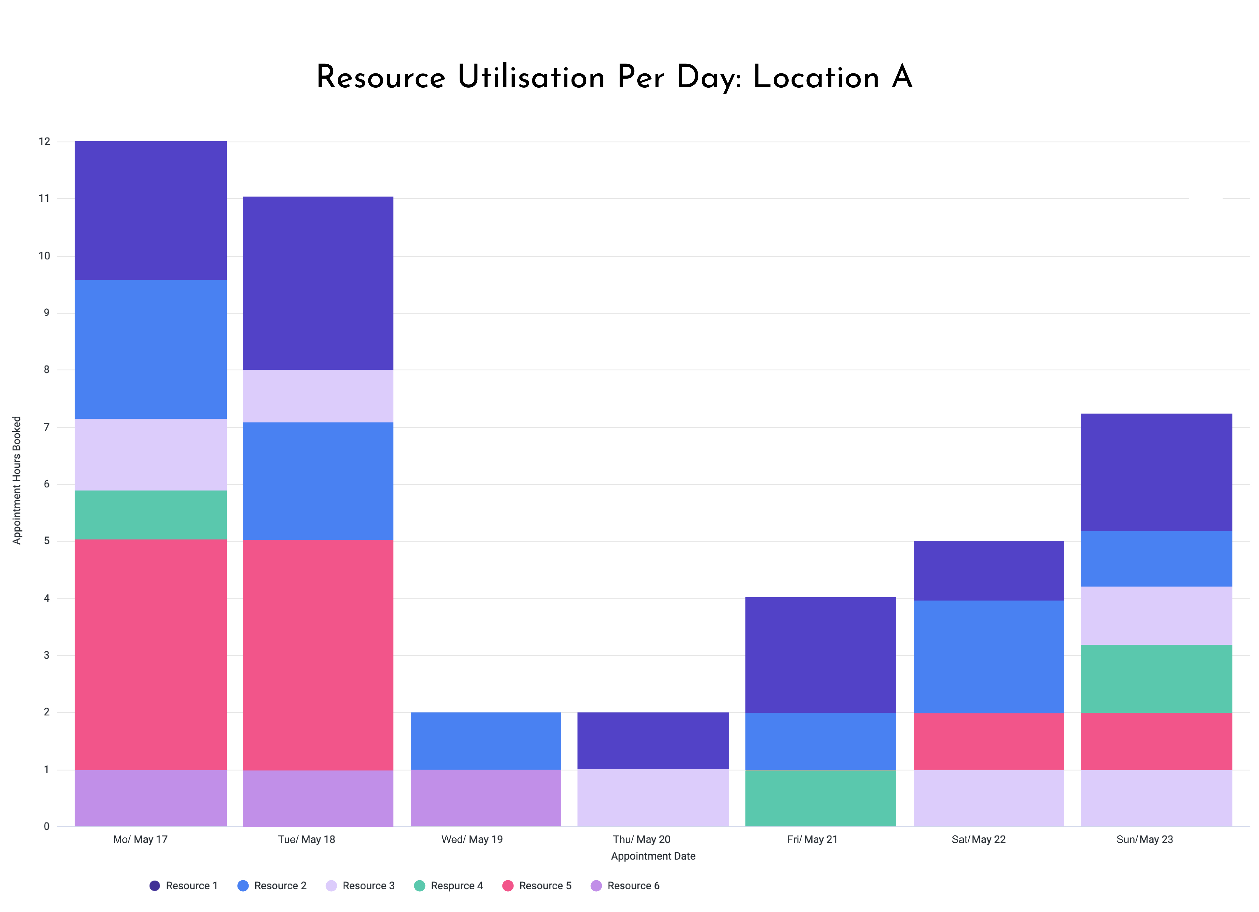Resource Utilization Per Day Analytics
